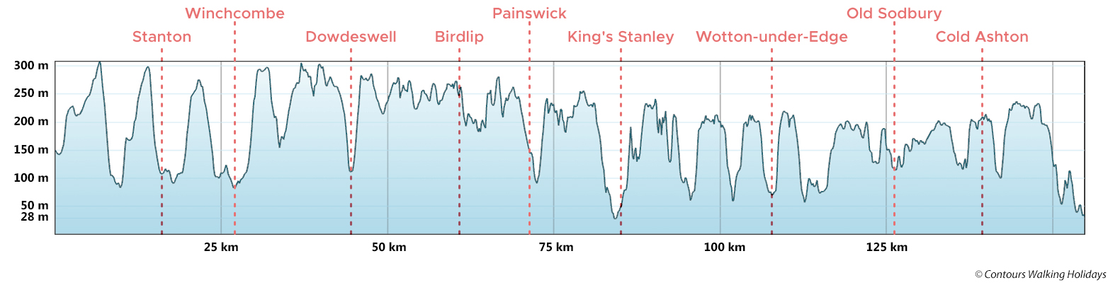 Cotswold Way Trail Run Route Profile